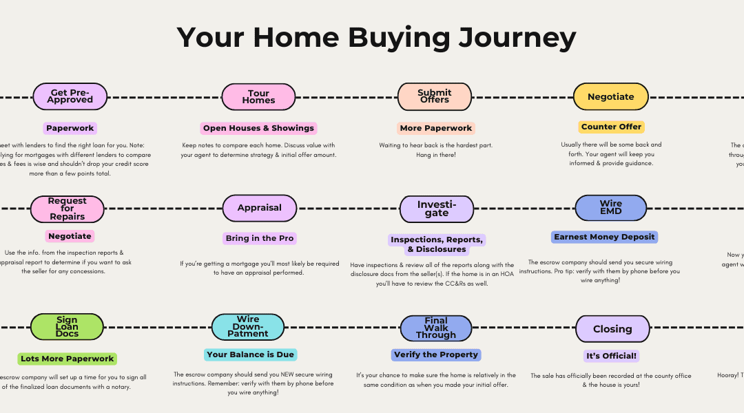 Your Home Buying Journey: A Step-by-Step Guide