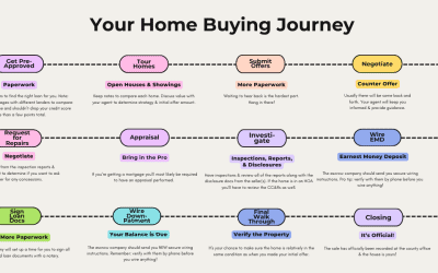 Your Home Buying Journey: A Step-by-Step Guide