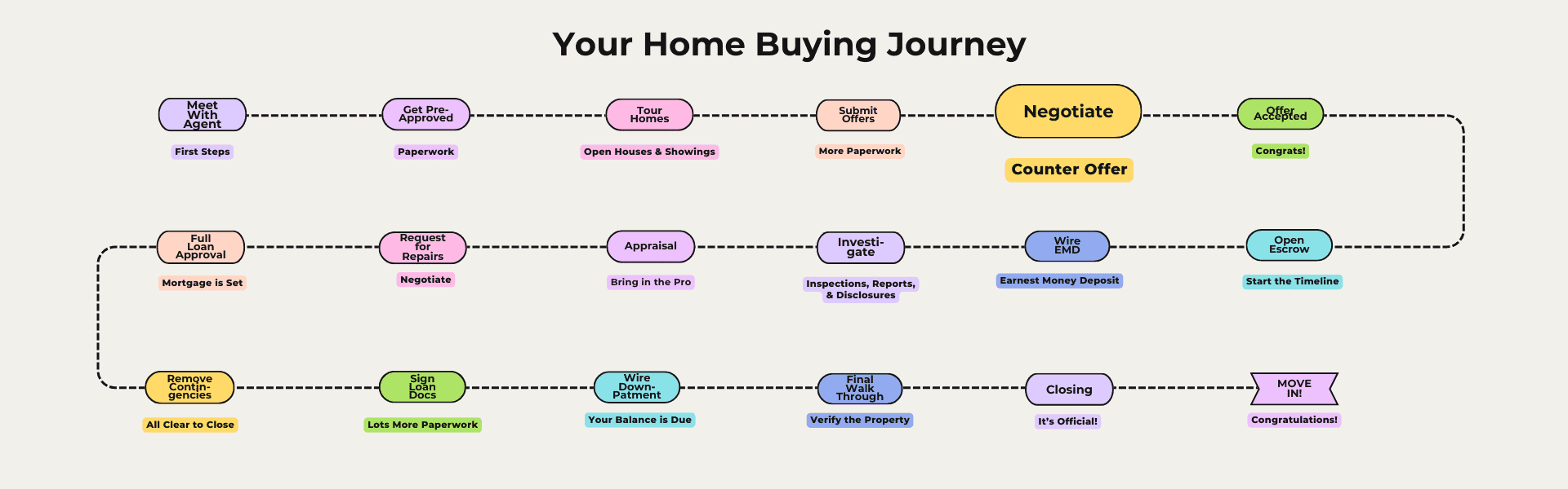 Home Buying Journey After You Putting in an Offer Home buying 101 Counter Offers and Negotiations After You Putting in an Offer