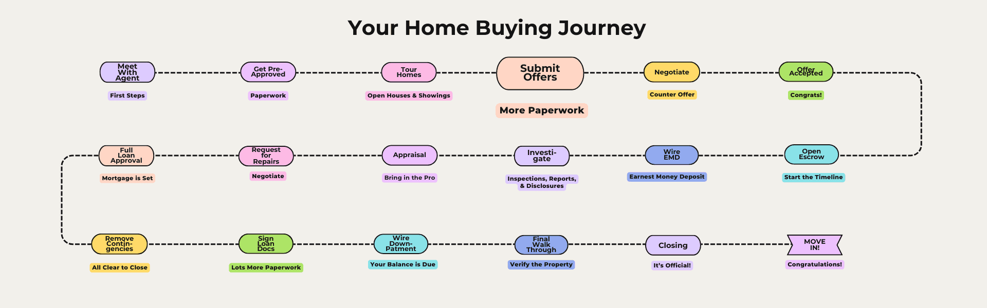 Home Buying Journey how to make an offer on a house Home buying 101 submitting a home offer<br />
