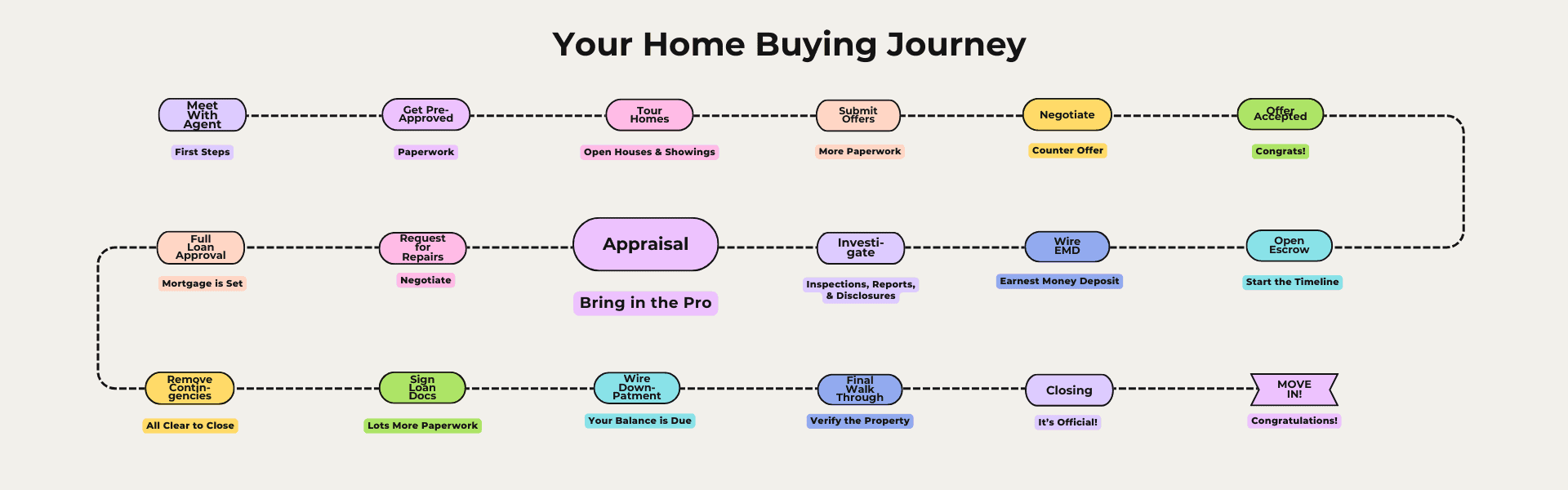 Home Buying Journey Appraisal Home Buying Journey Appraisal