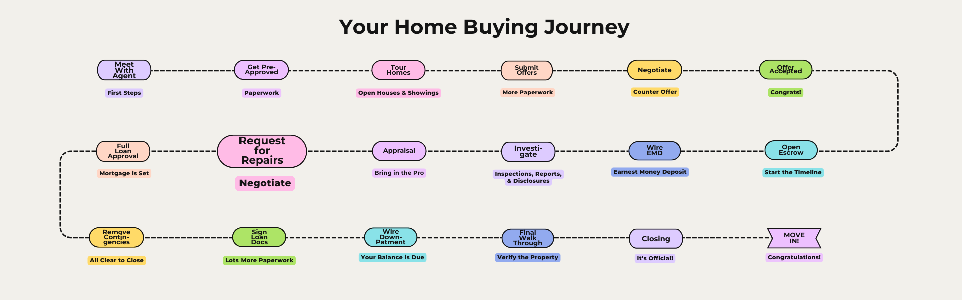 Home Buying Journey Request for Repairs Guide Home Buying Journey Request for Repairs Guide