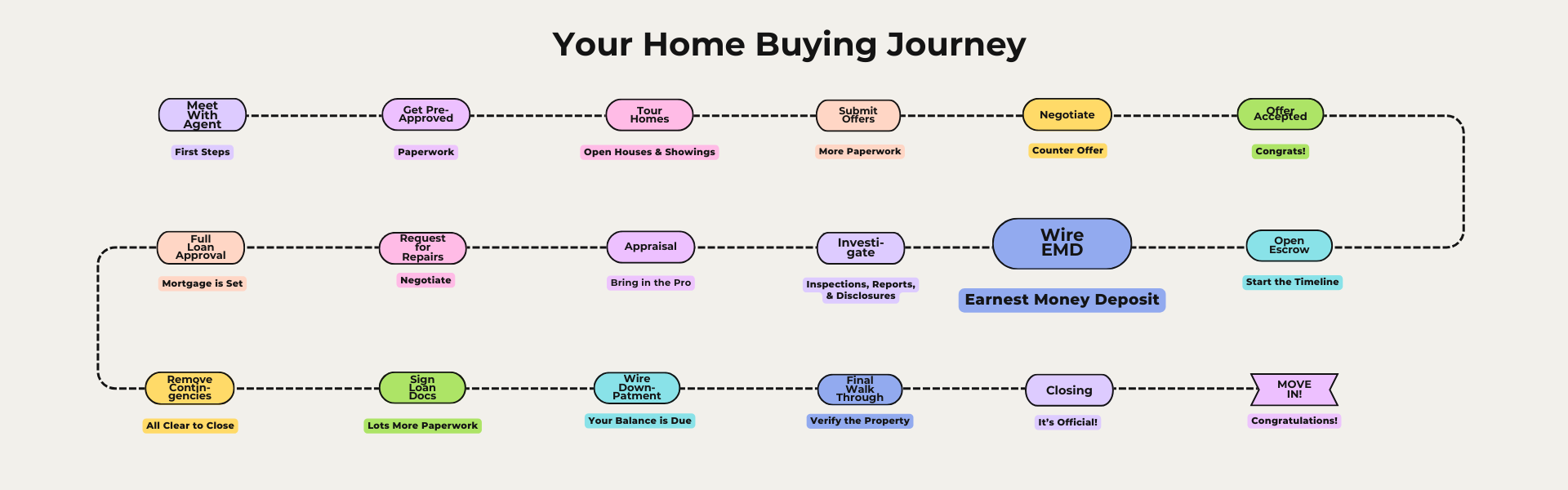 Home buying 101 Earnest Money Deposit EMD Home buying 101 Earnest Money Deposit EMD