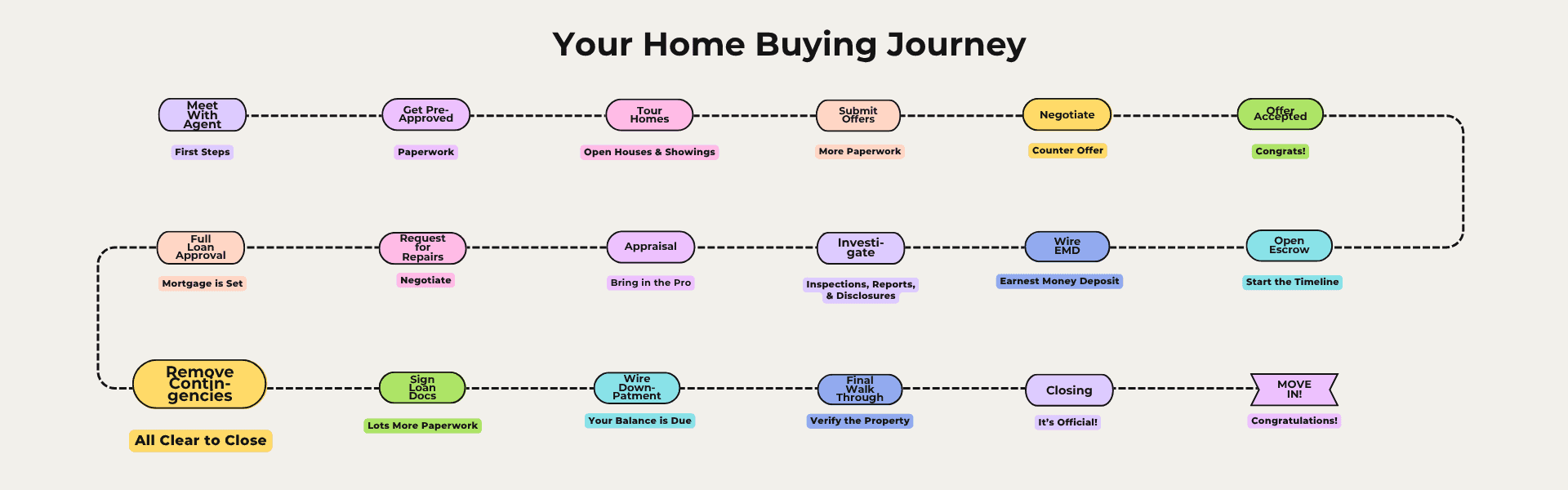 Contingency Removal Home Buying Journey Guide removing contingencies step in the Home Buying Journey