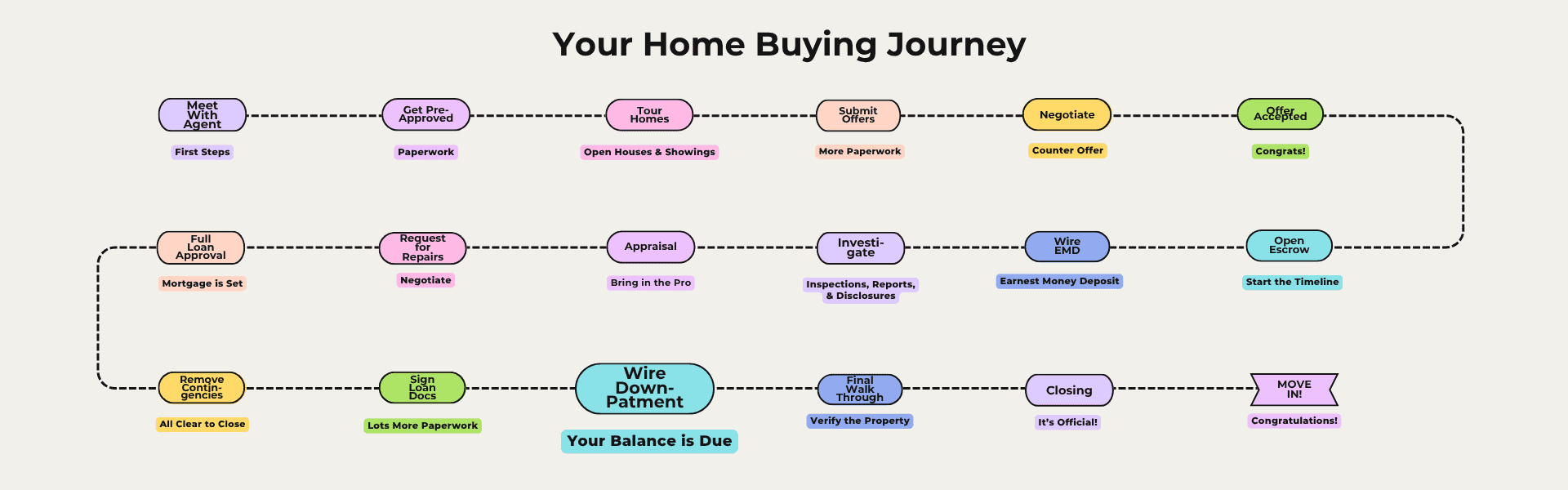 Wiring Your Down Payment safely on your home buying journey