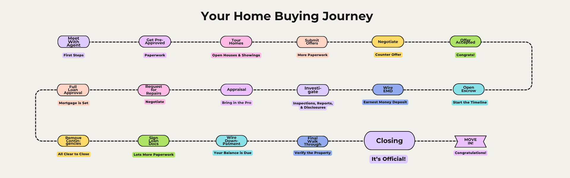 Closing Escrow your home buying journey